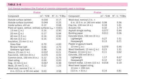 Table 3 9 Unit Thermal Resistances R Values Of