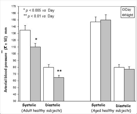 A Study of Blood Pressure in Relation to the Light/Dark Variations of ...