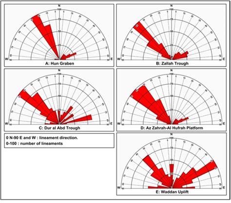 Rose Diagram Geology Interpretation Sapjeguard