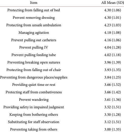 Critical Care Unit Icu Ranking Of Importance Perceived Reason For