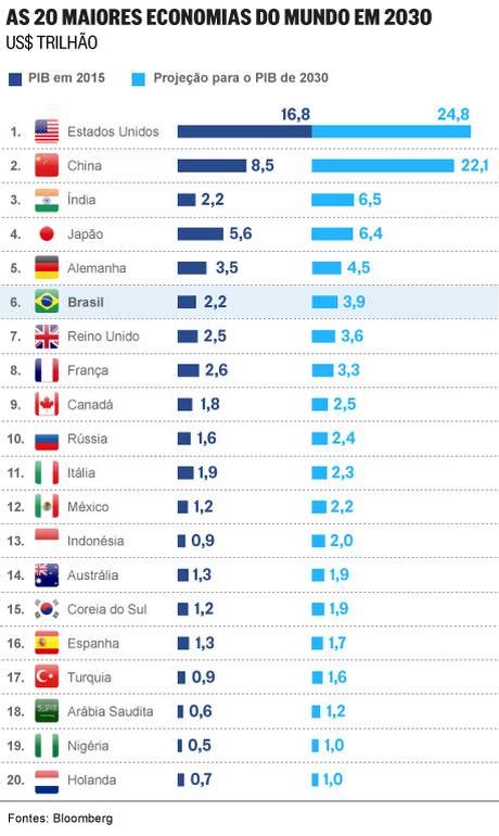 Futurologia Eua Listam As 20 Maiores Economias Do Mundo Em 2030 Jornal O Globo