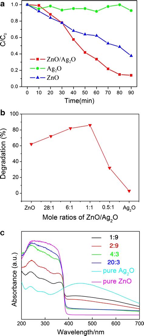 Different Experiments Conducted To Zno Ag 2 O And Zno Ag 2 O Download Scientific Diagram