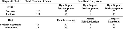 Diagnostic tests for carbohydrate malabsorption in 135 children ...