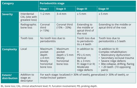 Understanding Periodontitis Pocket Dentistry