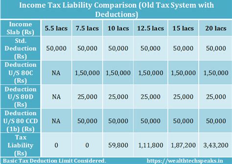 Income Tax Comparison New Vs Old Fy 2021 22 Wealthtech Speaks