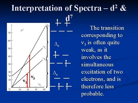 The Electronic Spectra Of Coordination Compounds The Uvvis