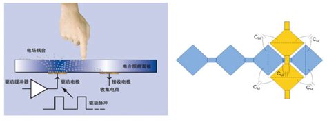 工作篇触摸屏原理介绍 CSDN博客