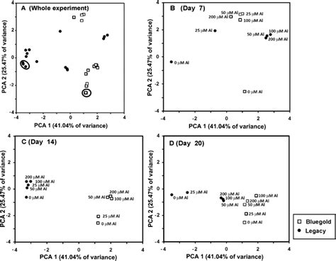 Principal Component Analysis Pca Representing Physiological And