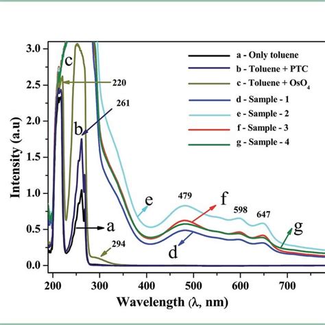 Toluene Ir Spectrum