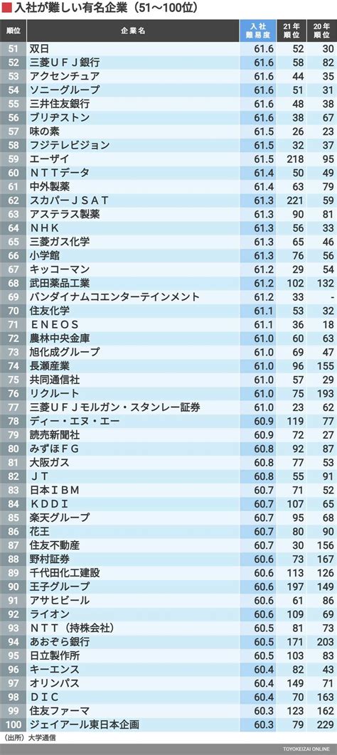 ｢入社が難しい有名企業ランキング｣トップ200社 外資コンサルや商社が上位､右肩上がりの業種は 就職四季報プラスワン 東洋経済オンライン