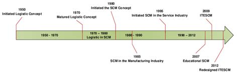 Evolutionary Timeline Of Supply Chain Management Download Scientific Diagram