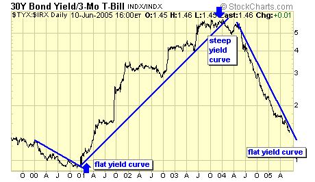 Gold, Dollar and the Yield Curve | Gold Eagle