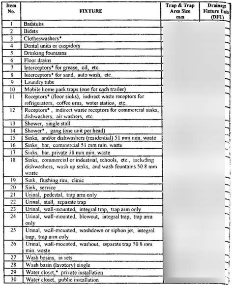 Table Min Trap Diameters And Drainage Fixture Unit Dfu Values