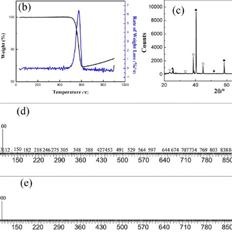 Thermal stability at elevated temperatures and the corresponding ...