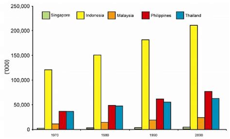 Southeast Asia: Population Growth, Selected Countries (1970-2000) | Download Scientific Diagram