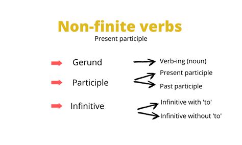 What Is A Non Finite Verb How To Identify A Non Finite Verb