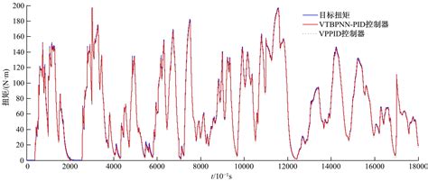 基于BPNN在线学习预测模型的扭矩实时跟踪控制