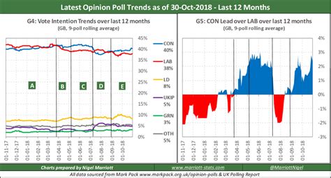 Latest opinion poll trends in the UK
