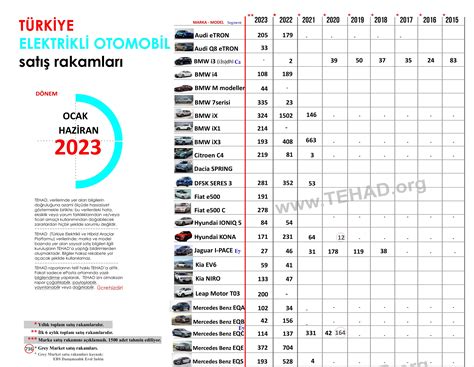 2023 yılı ilk 6 ayının Elektrikli Otomobil satış rakamları TEHAD