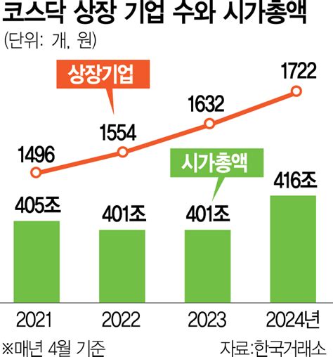 코스닥 상장사 226개 늘때 시총 11조 증가 그쳐 서울경제