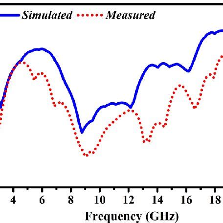 Simulated And Measured Peak Realized Gain Across The Operating