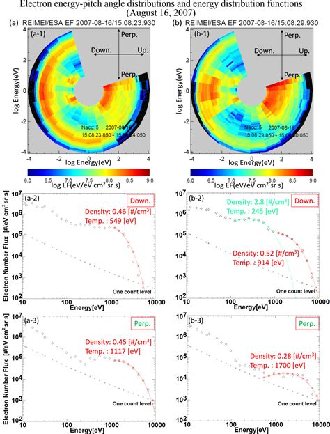 Latitudinal Profiles Of Auroral Forms Motions And Plasma Properties