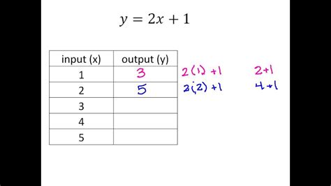 Math Input And Output Tables