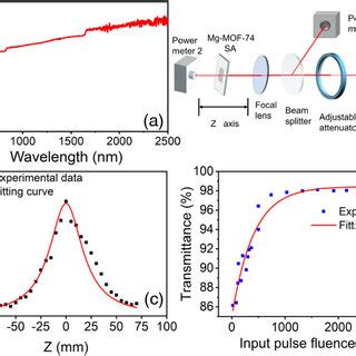 Color Online A Linear Optical Transmittance Spectrum Of Mg Mof