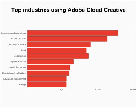 Adobe Revenue and Growth Statistics (2024) - SignHouse