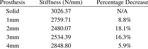 Calculated stiffness and stiffness reductions | Download Scientific Diagram