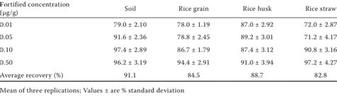 Recovery Of Bensulfuron Methyl From Soil Rice Grain Husk And