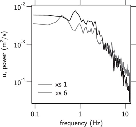 U Power Spectral Density At Cross Sections 1 And 6 Both Points Are