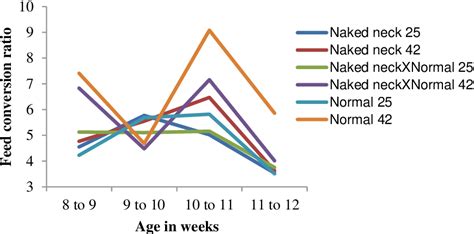 Figure 3 From The Naked Neck Gene And The Adaptability Of The Native