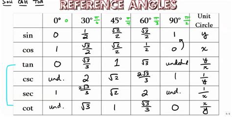 Trigonometric Ratios Diagram Quizlet