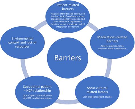 Patient Perspective On Iron Chelation Therapy Barriers And