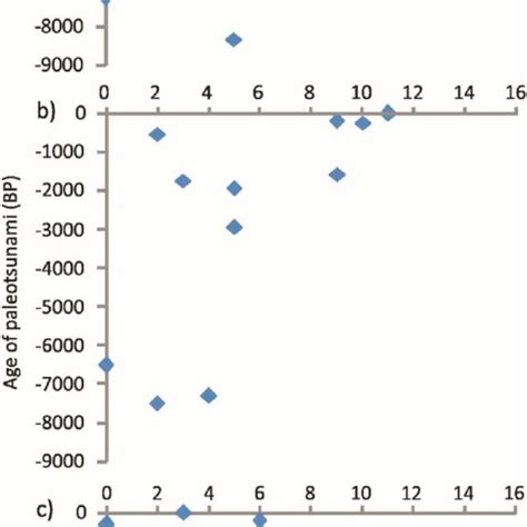The number of foraminifera species identified in the paleotsunami ...