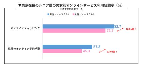 シニア層のオンラインサービス利用実態 ～東京在住のシニア層におけるスマホ所有・利用状況に関する調査（2）～ コラム詳細 メトロアドエージェンシー