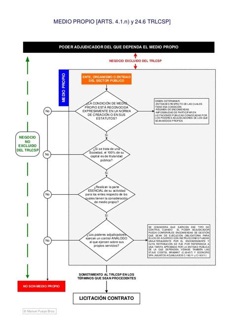 Esquema Ley De Contratos Del Sector Público