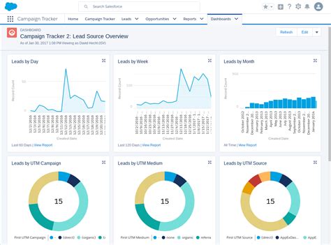 Walkthrough Wednesday Series Salesforce Charts Dashboards Images