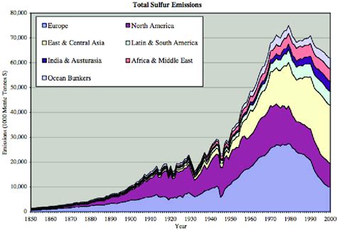 Global Sulfur Dioxide Emissions By Meta Region Figure From Smith Et