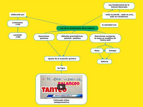 Ley De La Conservacion De La Materia Mind Map