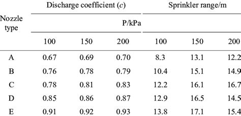 Coefficient Of Discharge And Ranges For Nozzle Types And Pressures