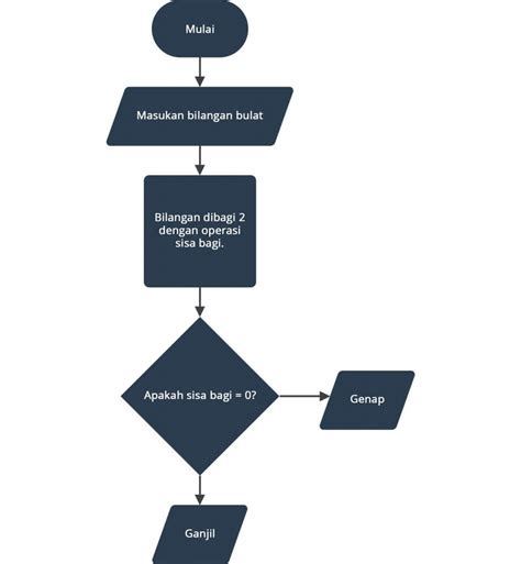 Bagaimana Cara Membuat Flowchart Yang Baik Dicoding Blog