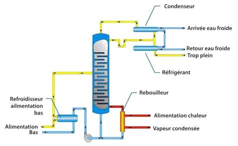 SRXC Colonnes De Distillation ISTpure