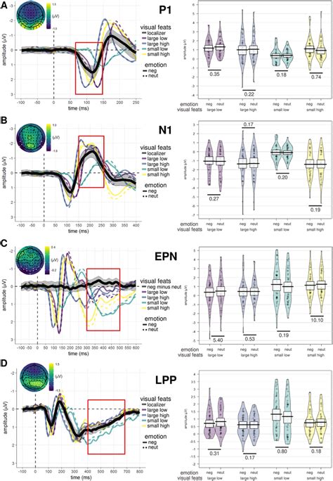 Erp Waveforms Topographies And Amplitude Values Of Each Erp