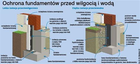 Izolacja Pozioma Cian Fundamentowych