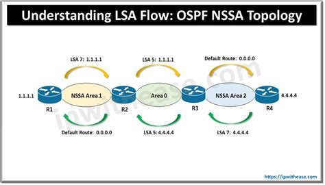 Understanding The Lsa Flow In Ospf Nssa Topology Ip With Ease