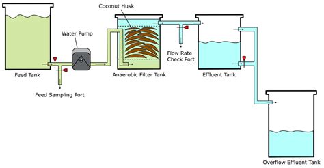 brown coconut husks  media   anaerobic filter  improving