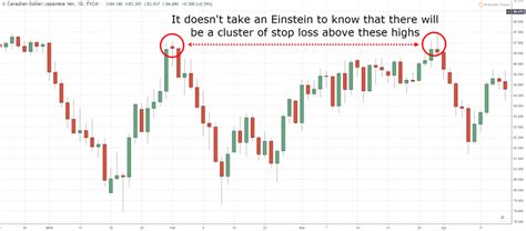 Support And Resistance Trading Strategy — The Advanced Guide