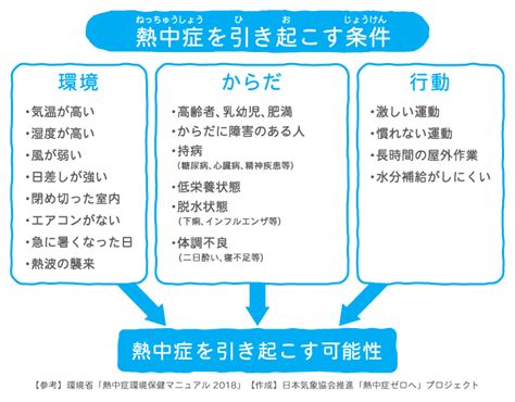 熱中症の原因・なりやすい環境や暑さ指数（wbgt）について知ろう 熱中症ゼロへ 日本気象協会推進